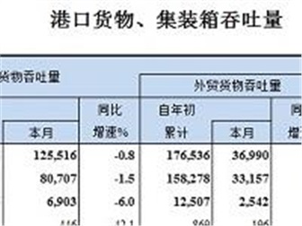 2020年5月全國港口貨物、集裝箱吞吐量