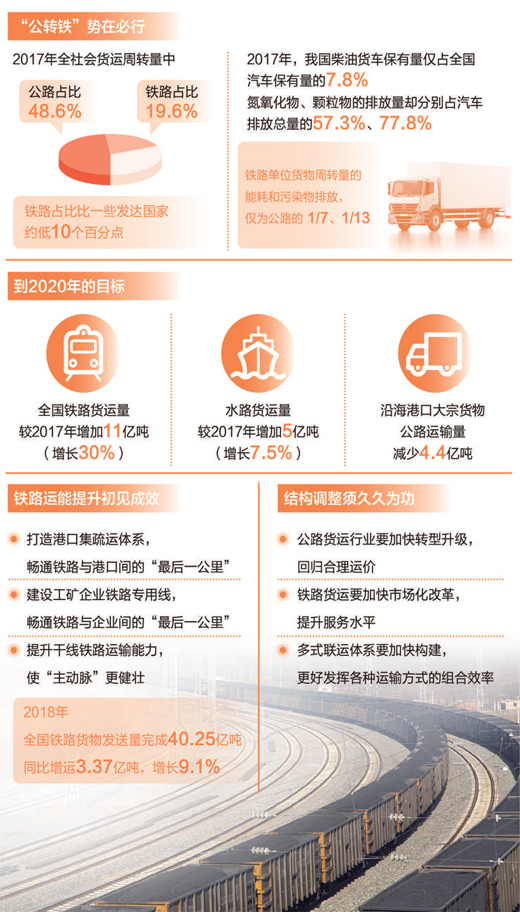 運輸結構調整勢在必行 "公轉鐵"把握好節奏和力度