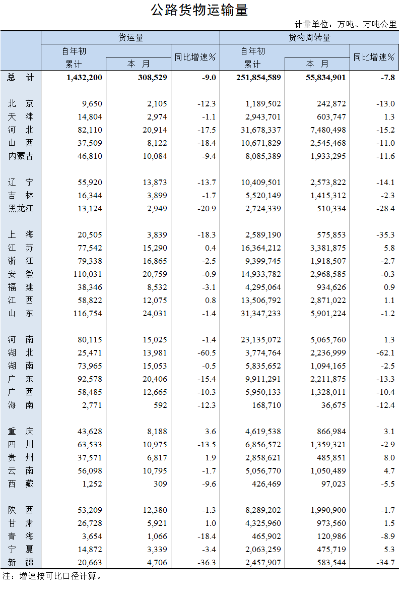 2020年6月公路貨物運(yùn)輸量