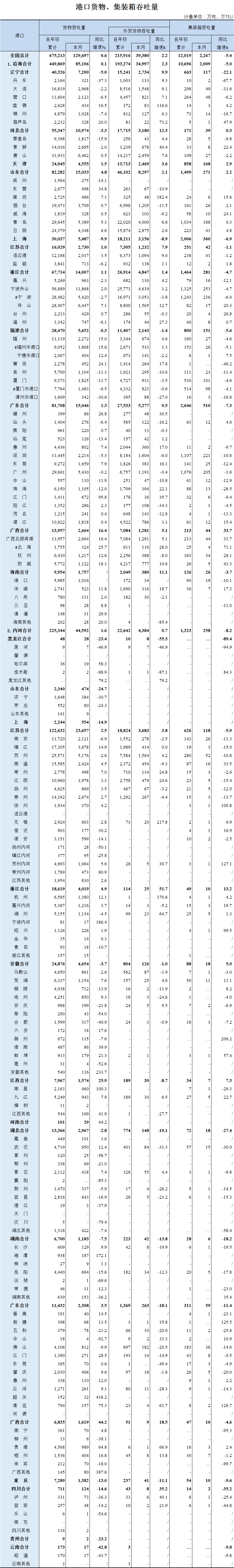 2020年6月全國(guó)港口貨物、集裝箱吞吐量