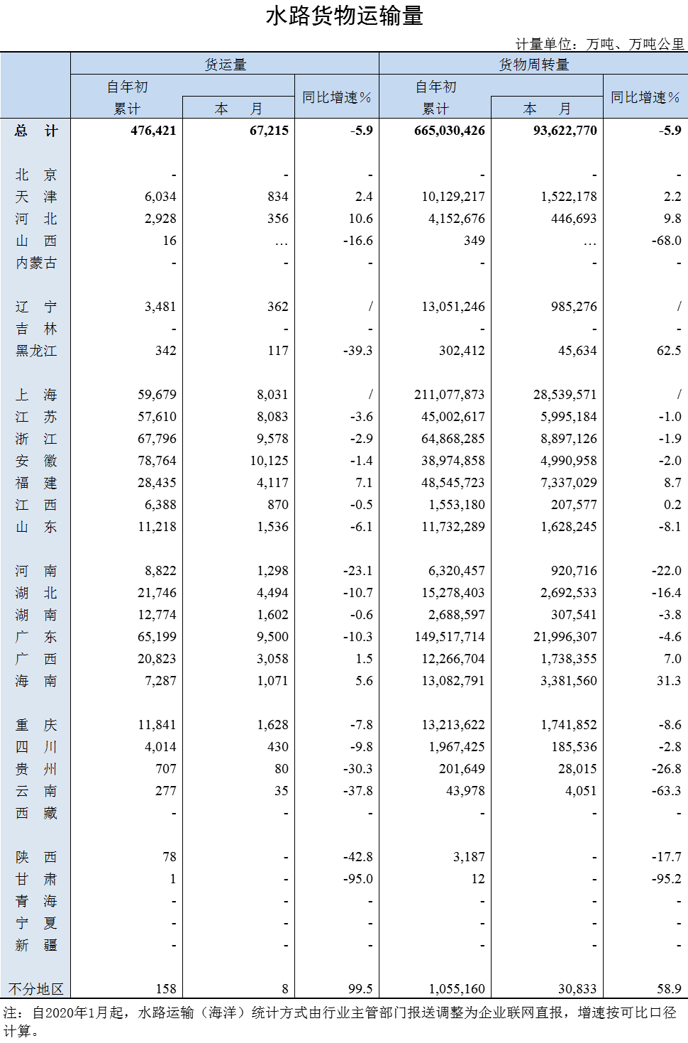 2020年8月水路貨物運輸量